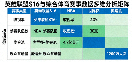 英雄联盟S16与综合体育赛事数据多维分析矩阵图